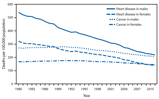 The figure shows age-adjusted death rates for heart disease and cancer, by sex, in the United States during 1980-2011. During that period, age-adjusted death rates for heart disease in males and females decreased steadily. The rate decreased 59.5% for males and 56.8% for females. In contrast, the rate from cancer first increased 3.4% for males and 5.3% for females during 1980-1990 and then decreased 27.2% for males and 18.0% for females by 2011. For females, the rates for cancer (147.4 per 100,000 population) surpassed the rates for heart disease (146.6) in 2009. The death rate for heart disease in males remained slightly higher (218.1) than the death rate for cancer (204.0) in 2011.